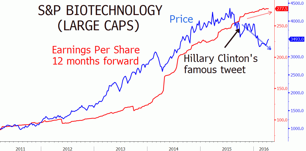 Chart of the month: Biotechnology