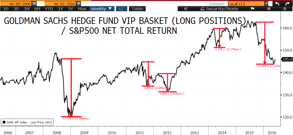 A (deep) contrarian view: Buy the basket of top holdings in US Hedge Funds