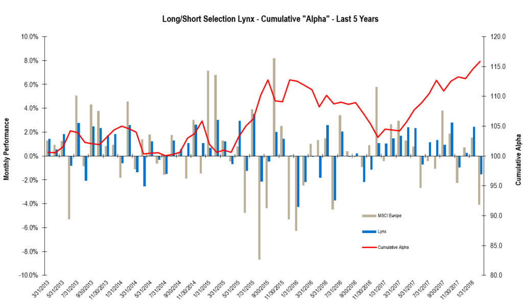 Chart of the Month – Alpha generation is back!