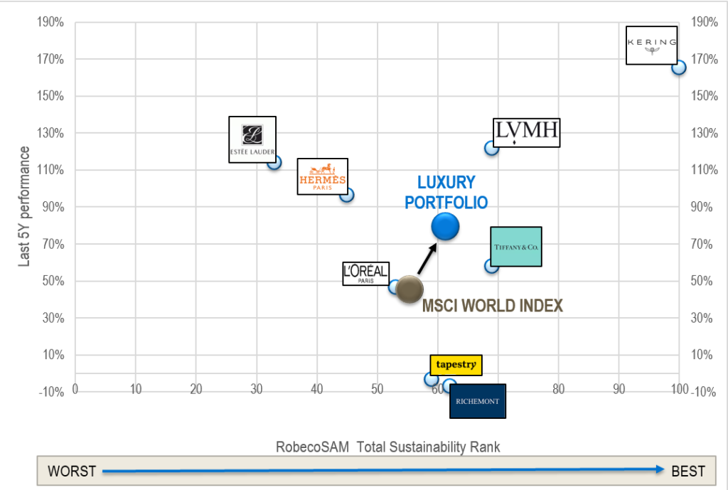 Chart of the Month – Sustainability practices gained traction in luxury