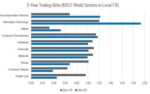 Chart of the Month – How to assess the risk of an equity portfolio today?