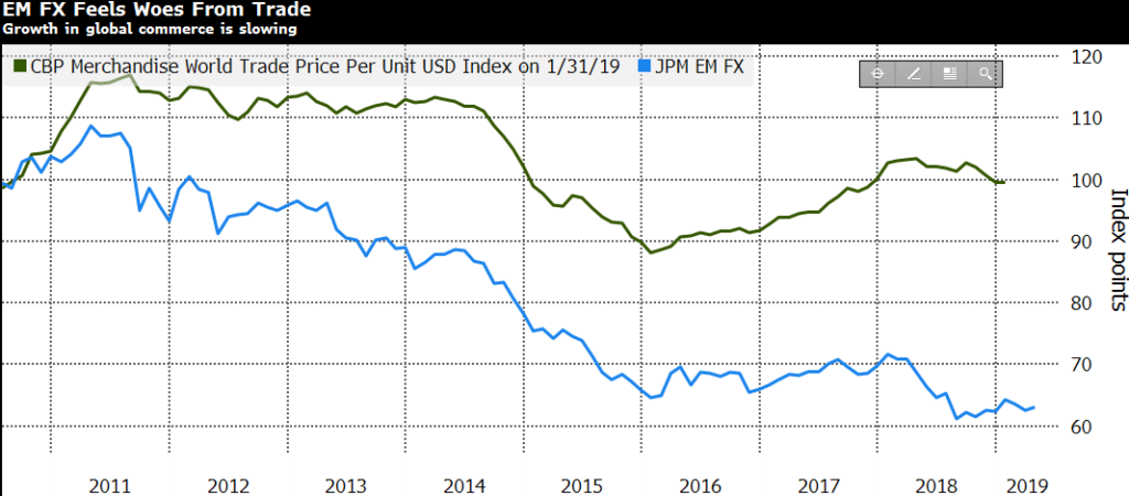 Chart of the Month – Emerging Markets FX Feels Woes From Trade