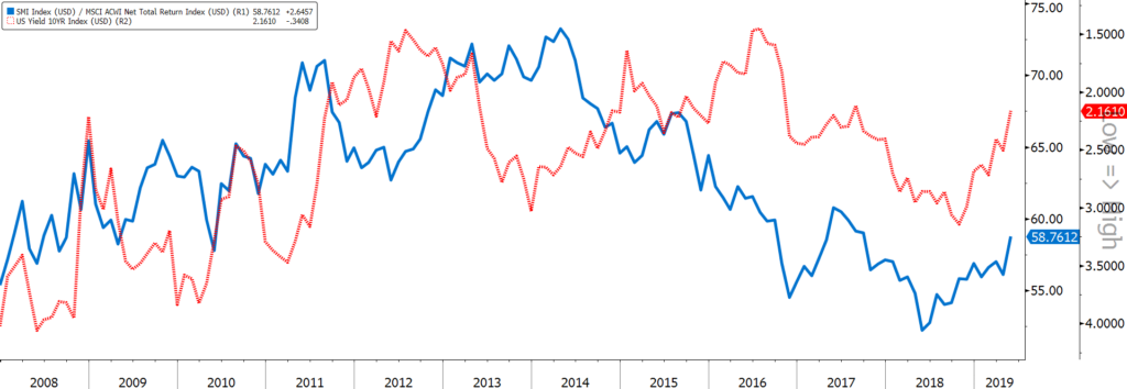 Chart of the Month – Something wrong? Eat chocolate.
