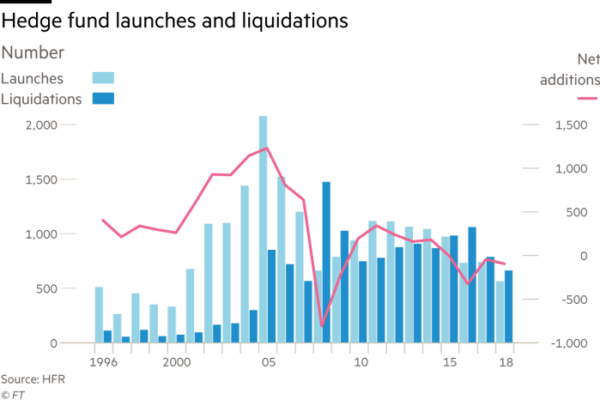 Chart of the Month – Is the lifecycle of the hedge fund industry over?