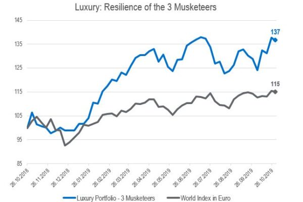 Chart of the Month – Luxury: resilience of the 3 musketeers