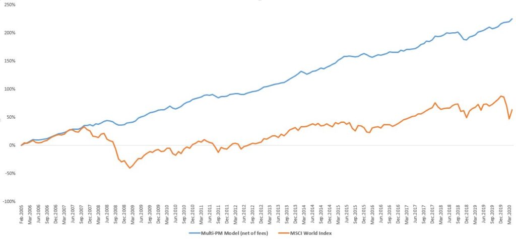 Chart of the Month – Survival of the Fittest: a Darwinian Approach to Hedge Funds