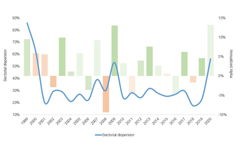 Chart of the Month – High market dispersion creates alpha opportunities!