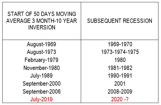 Chart of the Month – «If you ask me anything I don’t know, I’m not going to answer» Yogi Berra