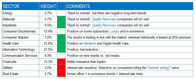 Chart of the Month – Equities: focus on sectors & themes