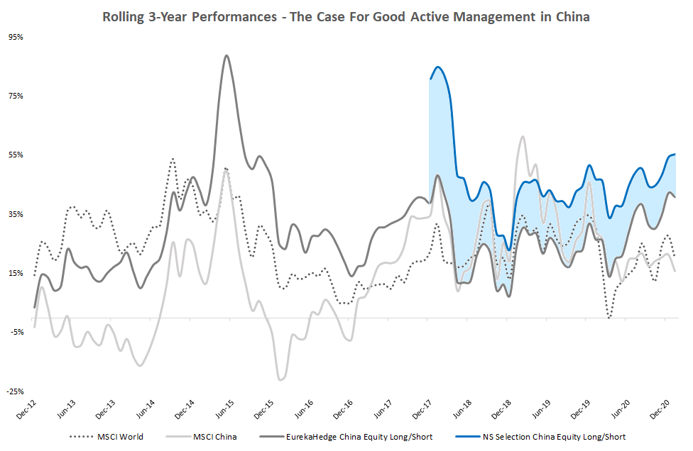 Chart of the Month – The case for good active management in China!