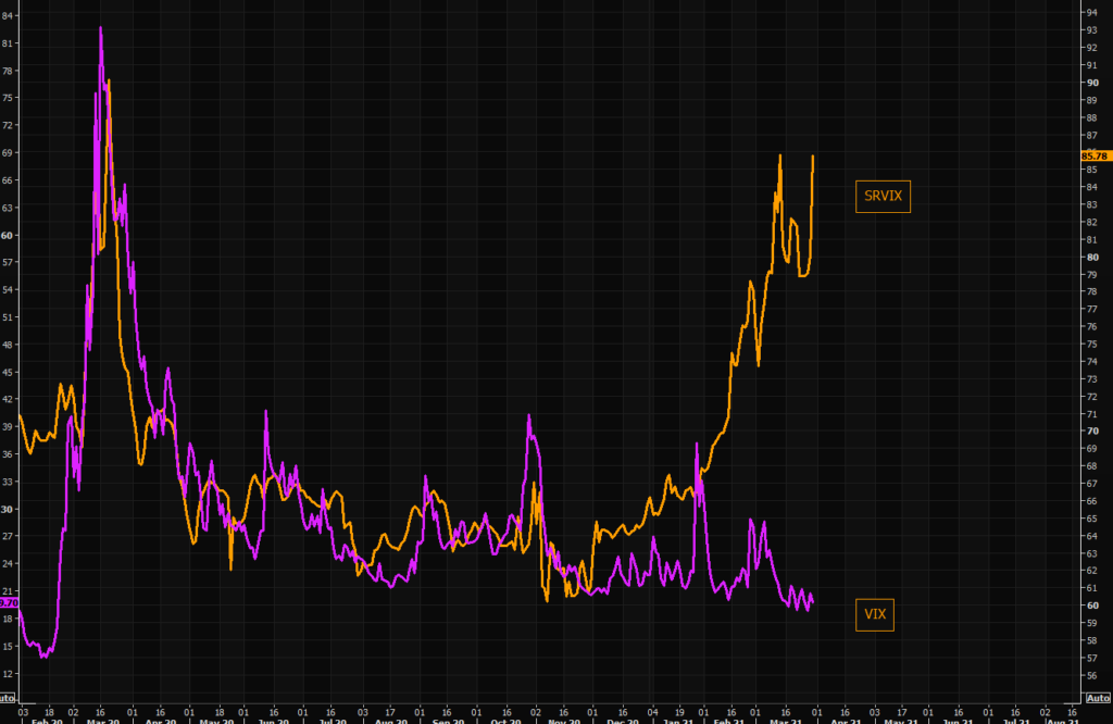 Chart of the Month – Interest Rate vs Equity “Fear”: Two different worlds