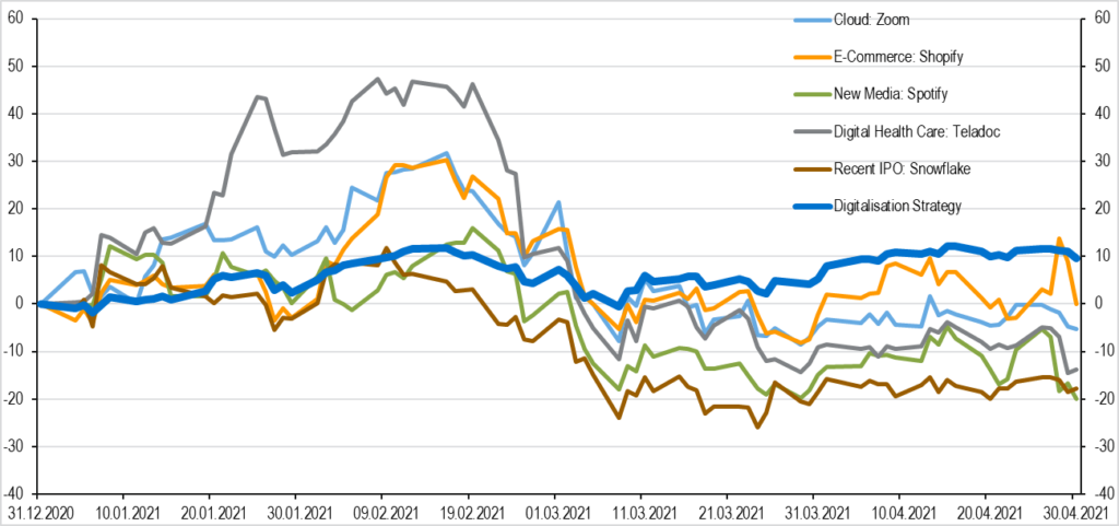 Chart of the Month – Jump on the bandwagon of digitalisation