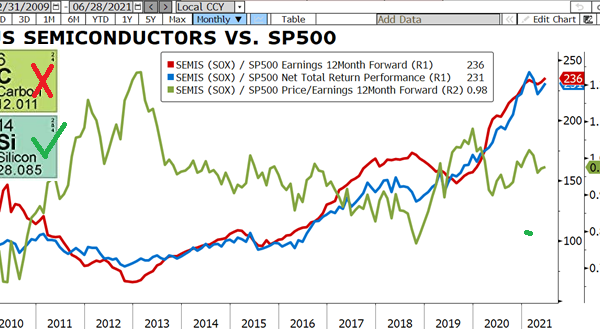 Chart of the Month – From carbon to silicon. The case to invest in semiconductors.