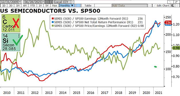 Chart of the Month – From carbon to silicon. The case to invest in semiconductors.