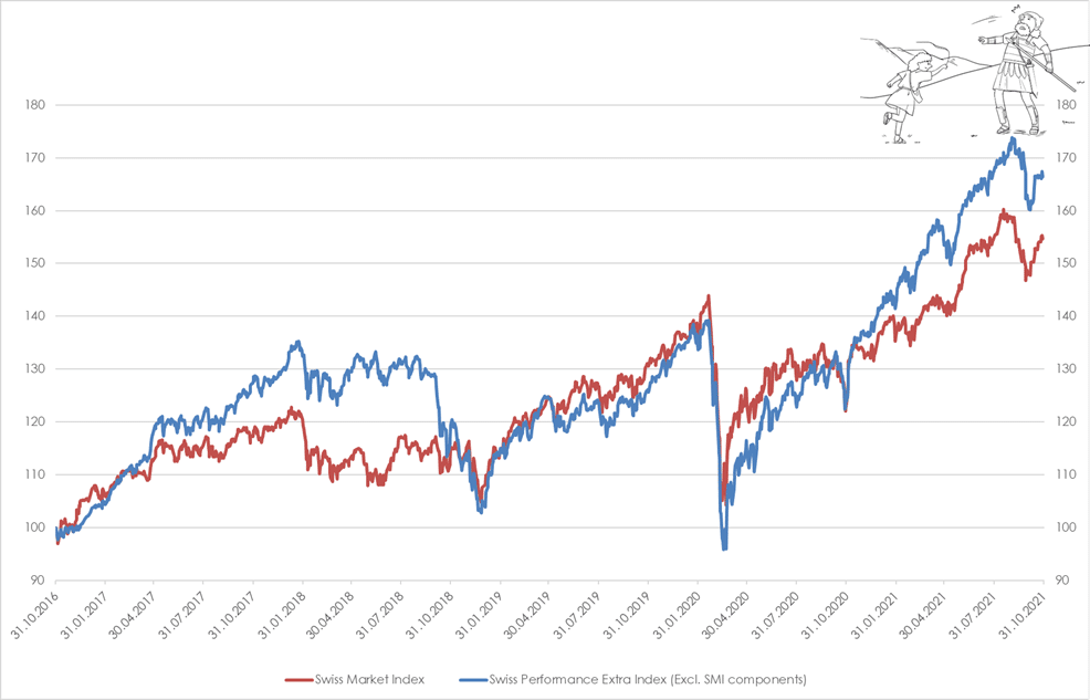 Chart of the Month – David and Goliath