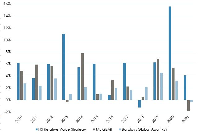 Chart of the Month – The contribution of alternative investments to asset allocation