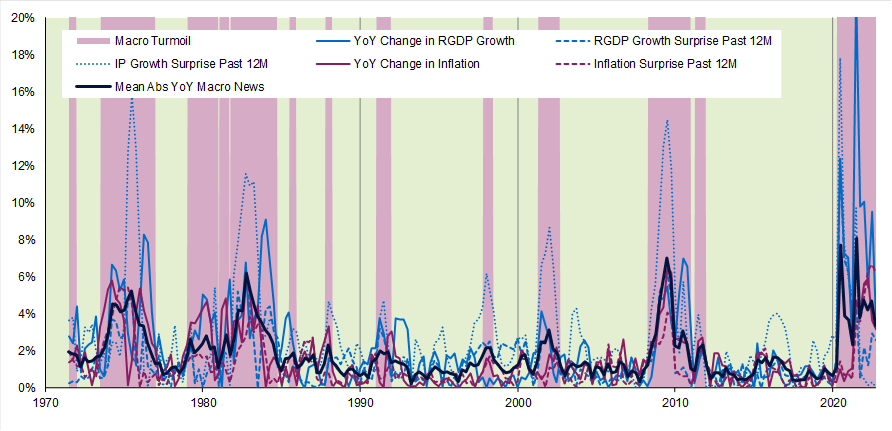 Chart of the Month – Global macro hedge fund managers are back in the game