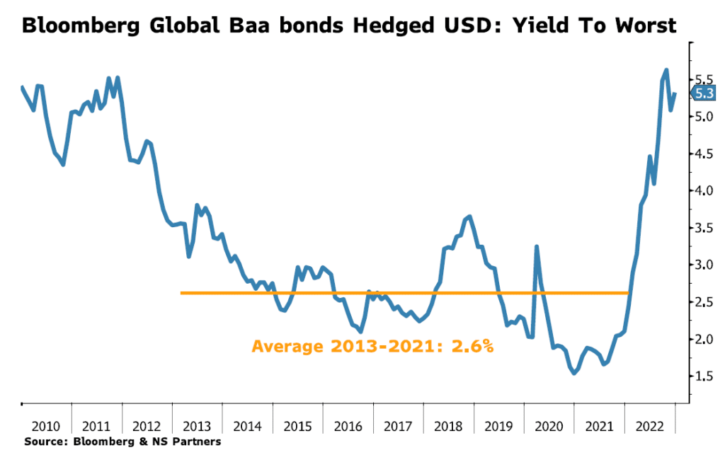 Chart of the Month – The return of higher yields marks the end of an era