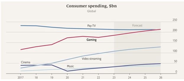 Il gaming continua a crescere