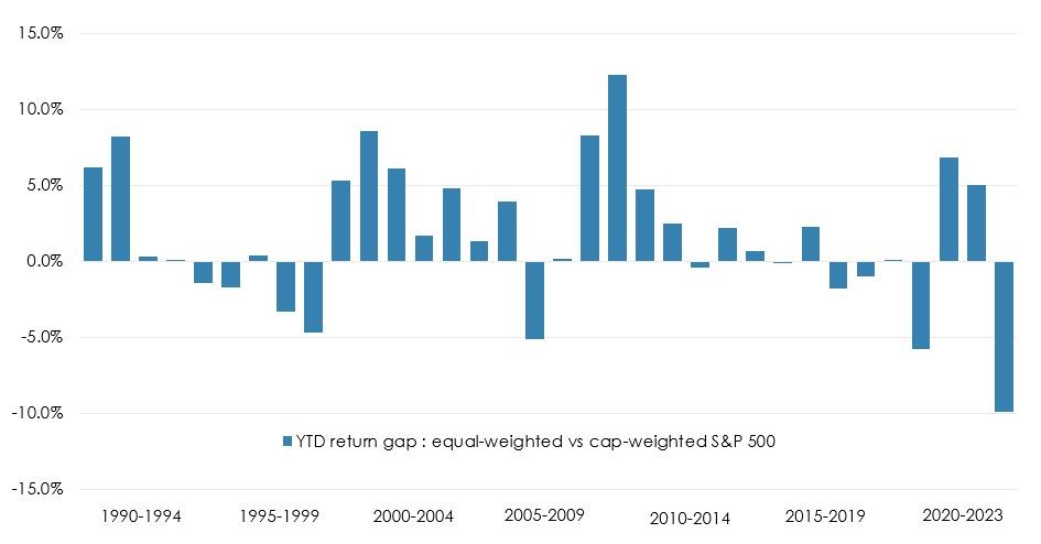 Chart of the Month – To be or not to be in a bull market