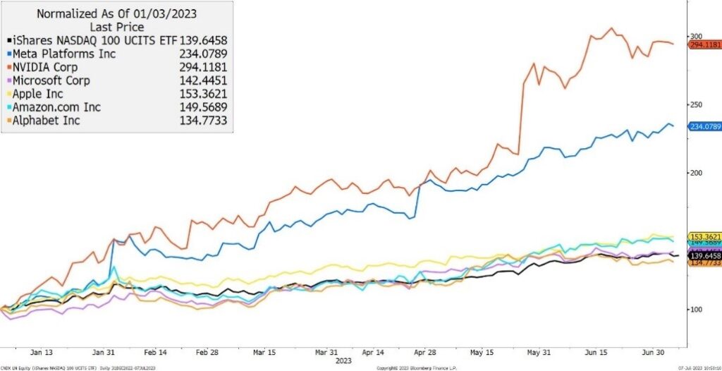 Il rally del tech